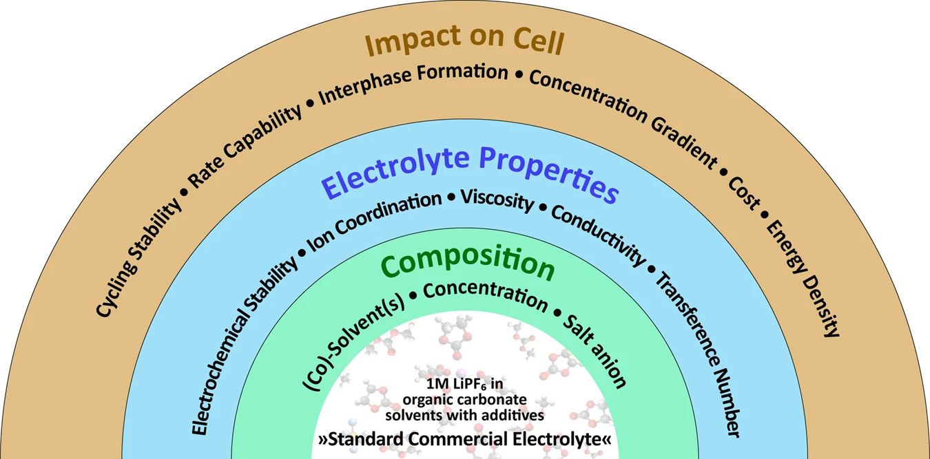 The role of concentration in electrolyte solutions for non-aqueous lithium-based batteries