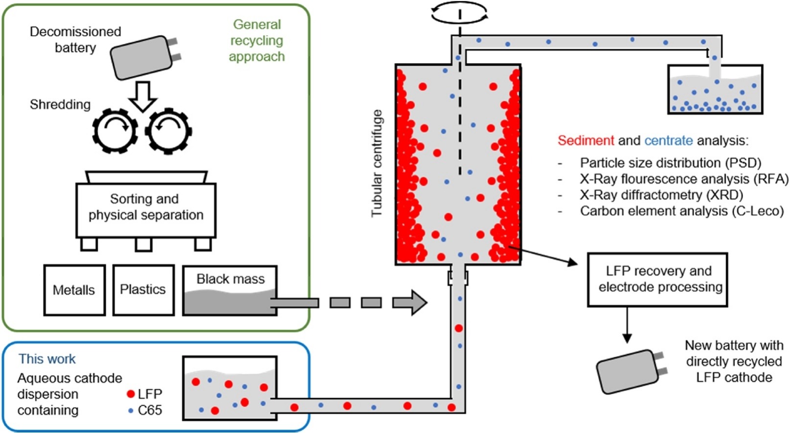 Centrifugation based separation of lithium iron phosphate (LFP) and carbon black for lithium-ion battery recycling