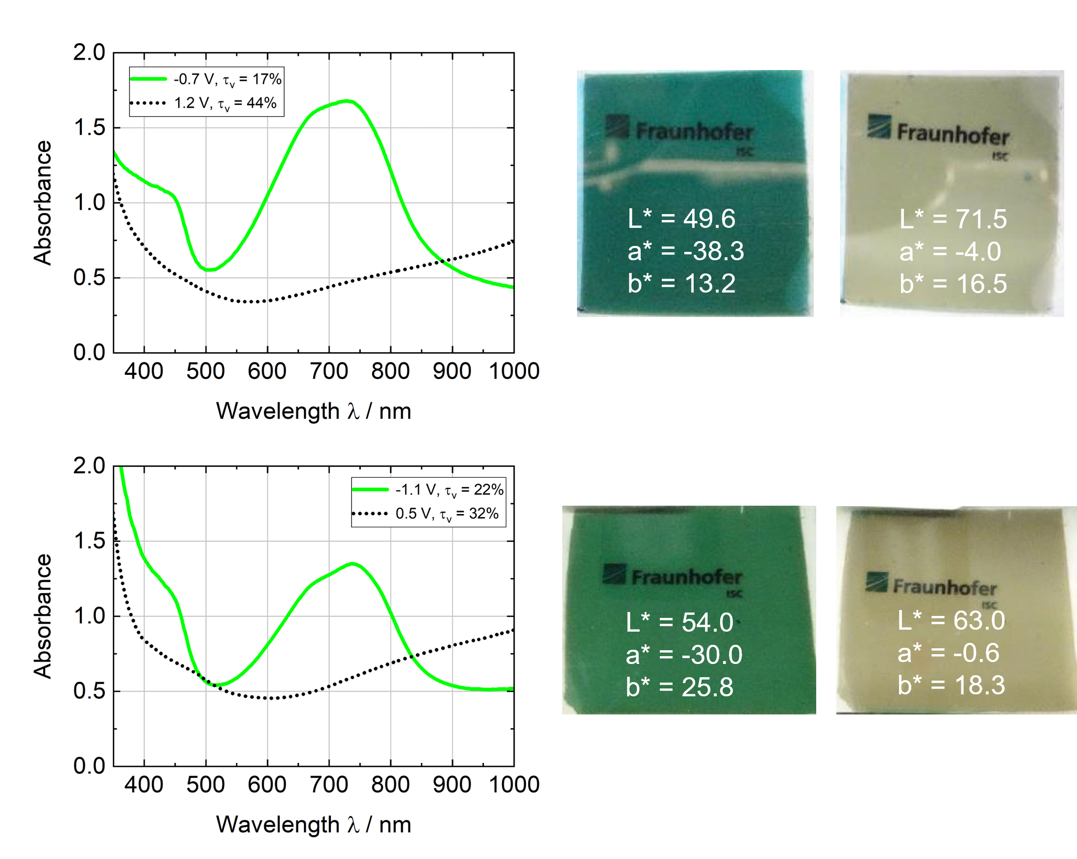 Green Electrochromic Thin Films