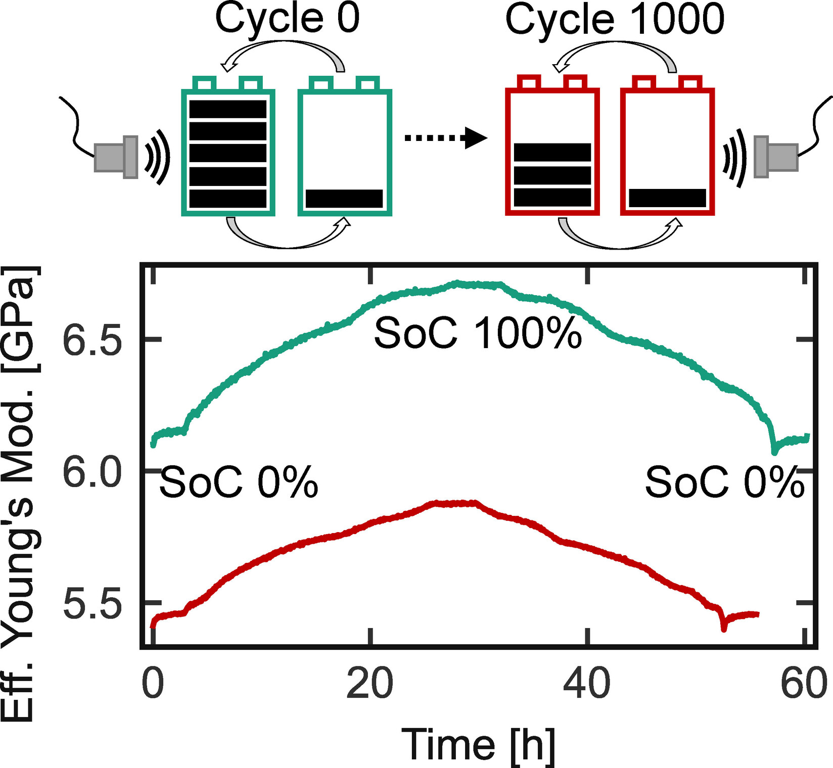 Interplay between Elastic and Electrochemical Properties during Active Material Transitions and Aging of a Lithium-Ion Battery