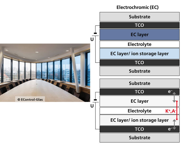 Graphic Electrochemical Devices